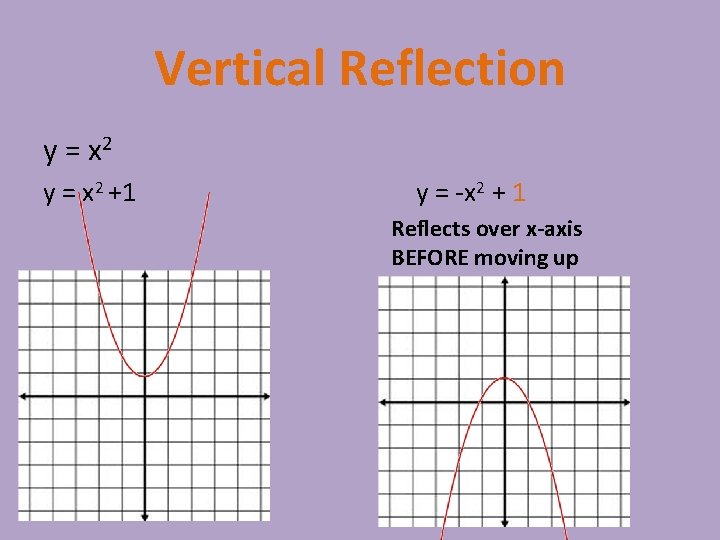 Vertical Reflection y = x 2 +1 y = -x 2 + 1 Reflects