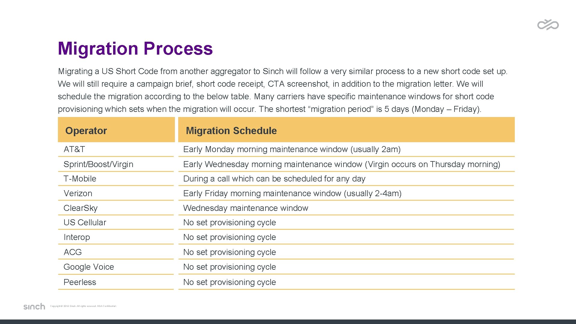 Migration Process Migrating a US Short Code from another aggregator to Sinch will follow Migration Process Migrating a US Short Code from another aggregator to Sinch will follow