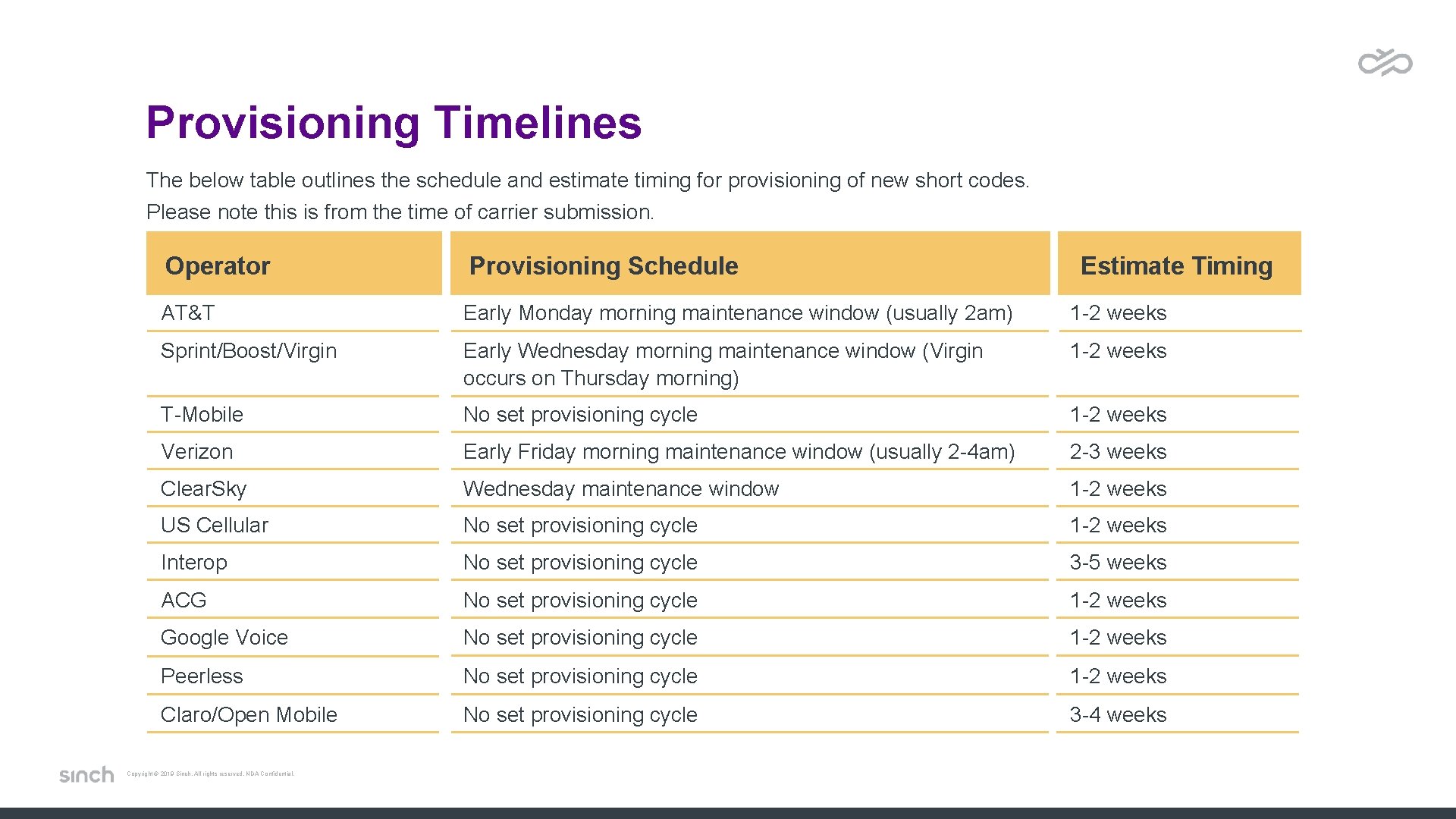 Provisioning Timelines The below table outlines the schedule and estimate timing for provisioning of Provisioning Timelines The below table outlines the schedule and estimate timing for provisioning of