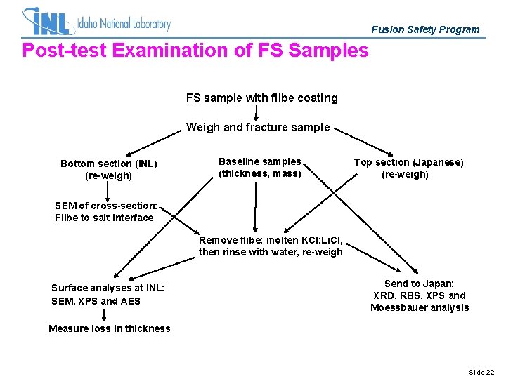 Fusion Safety Program Post-test Examination of FS Samples FS sample with flibe coating Weigh
