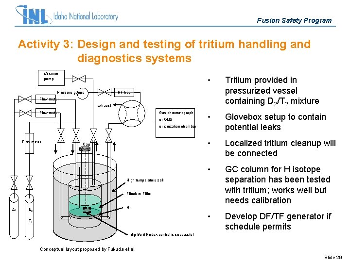 Fusion Safety Program Activity 3: Design and testing of tritium handling and diagnostics systems