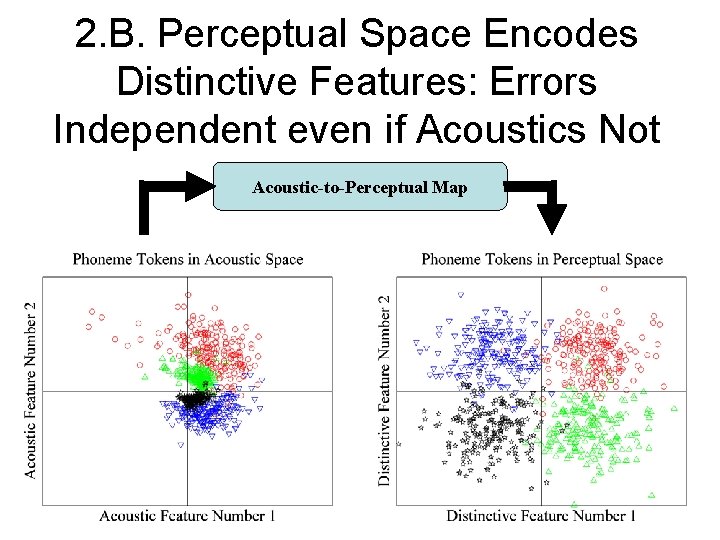 2. B. Perceptual Space Encodes Distinctive Features: Errors Independent even if Acoustics Not Acoustic-to-Perceptual