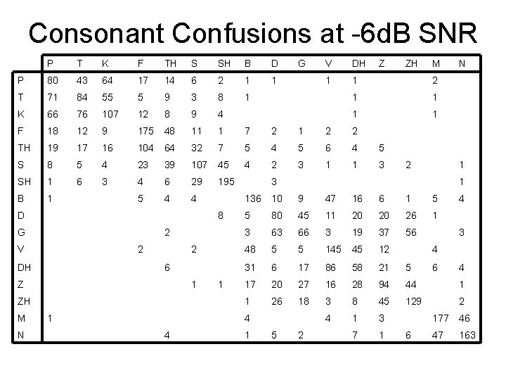 Consonant Confusions at -6 d. B SNR P T K F TH S SH