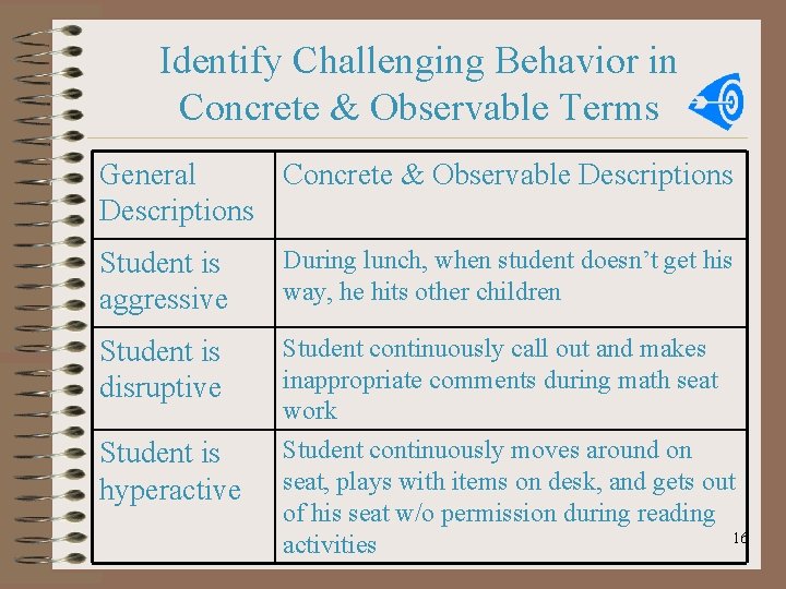 Identify Challenging Behavior in Concrete & Observable Terms General Concrete & Observable Descriptions Student