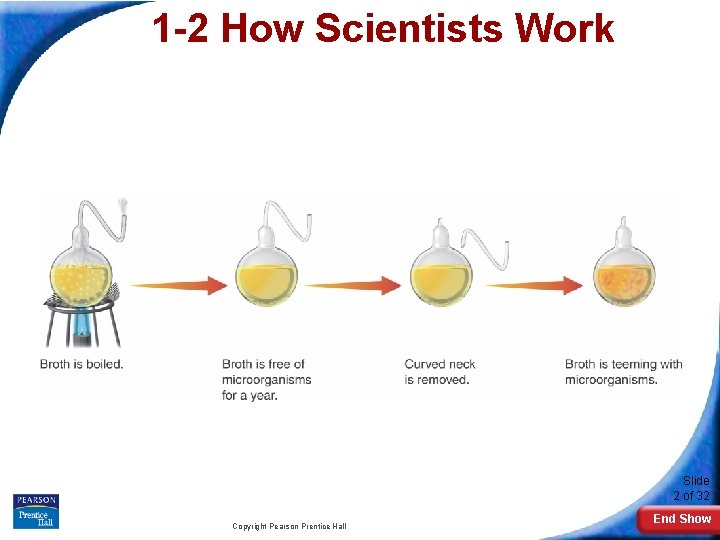 1 -2 How Scientists Work Slide 2 of 32 Copyright Pearson Prentice Hall End