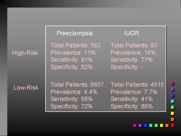 Preeclampsia High-Risk Low-Risk IUGR Total Patients: 563 Prevalence: 11% Sensitivity: 81% Specificity: 82% Total