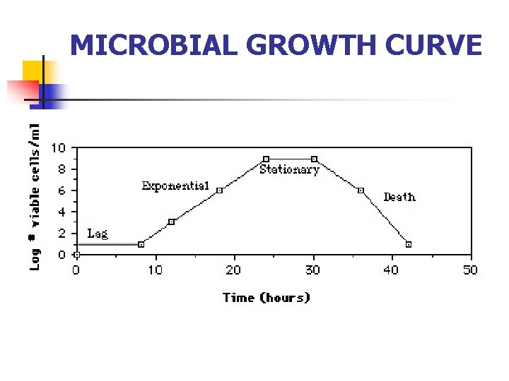 MICROBIAL GROWTH CURVE 