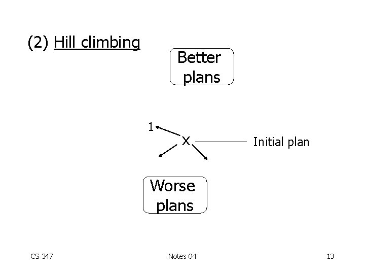 (2) Hill climbing Better plans 1 x Initial plan Worse plans CS 347 Notes