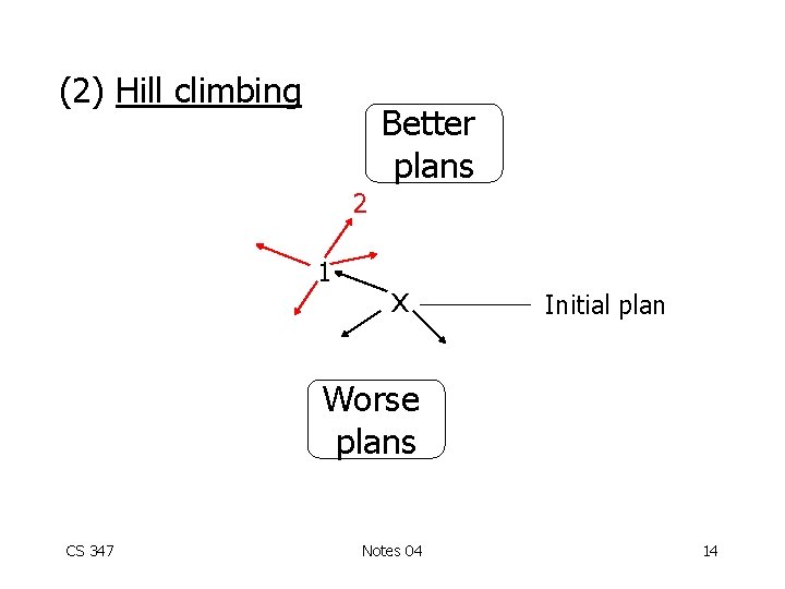 (2) Hill climbing Better plans 2 1 x Initial plan Worse plans CS 347