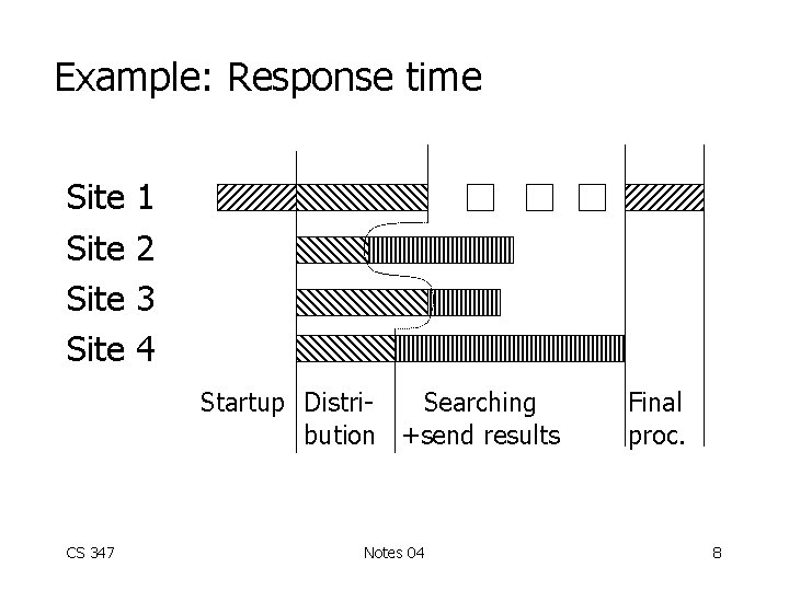 Example: Response time Site 1 2 3 4 Startup Distri. Searching bution +send results