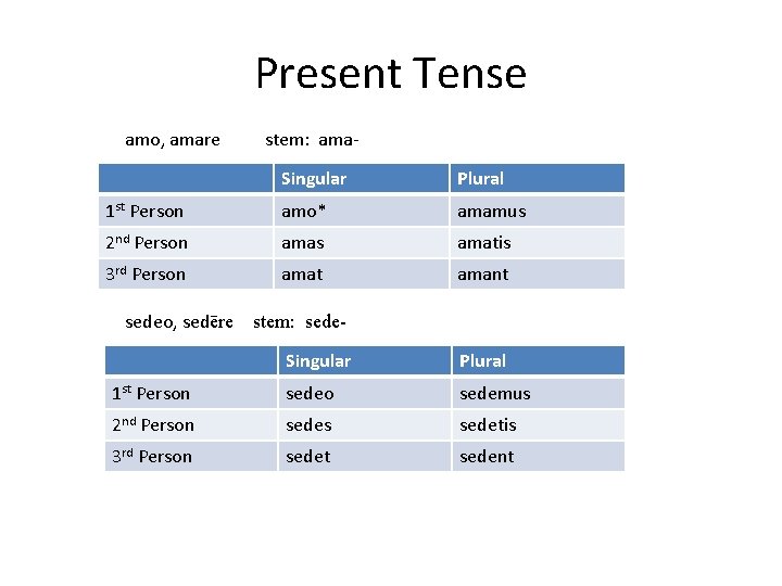 Present Tense amo, amare stem: ama. Singular Plural 1 st Person amo* amamus 2