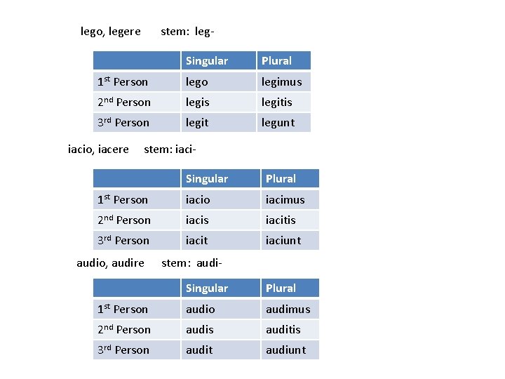 lego, legere stem: leg. Singular Plural 1 st Person lego legimus 2 nd Person