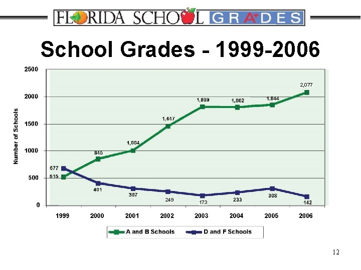 School Grades - 1999 -2006 2, 077 249 173 12 