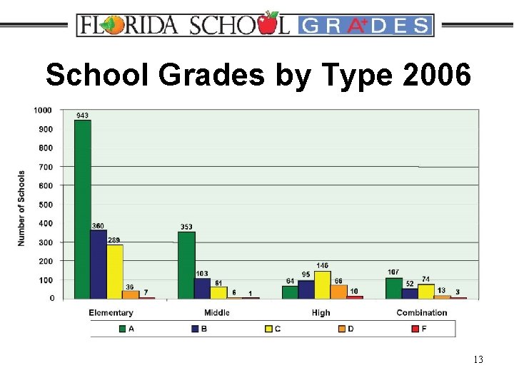 School Grades by Type 2006 13 