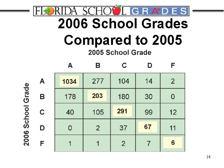 2006 School Grades Compared to 2005 14 