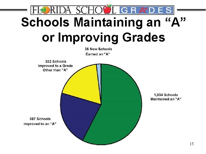 Schools Maintaining an “A” or Improving Grades 15 