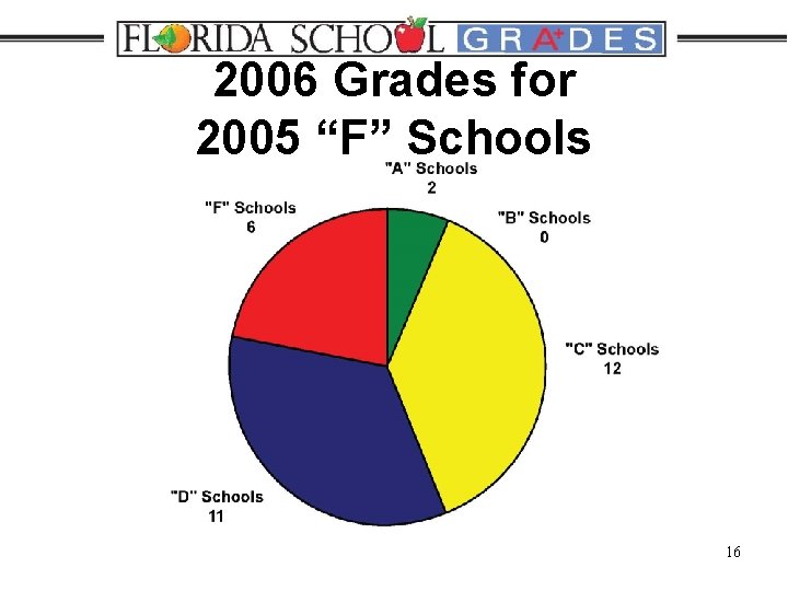 2006 Grades for 2005 “F” Schools 16 