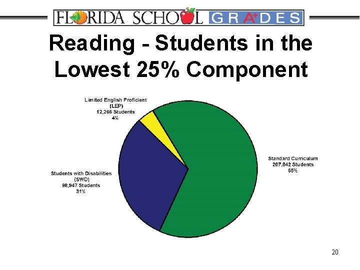 Reading - Students in the Lowest 25% Component 20 
