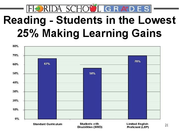 Reading - Students in the Lowest 25% Making Learning Gains 21 