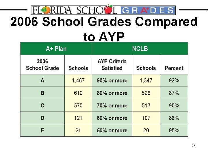 2006 School Grades Compared to AYP 23 
