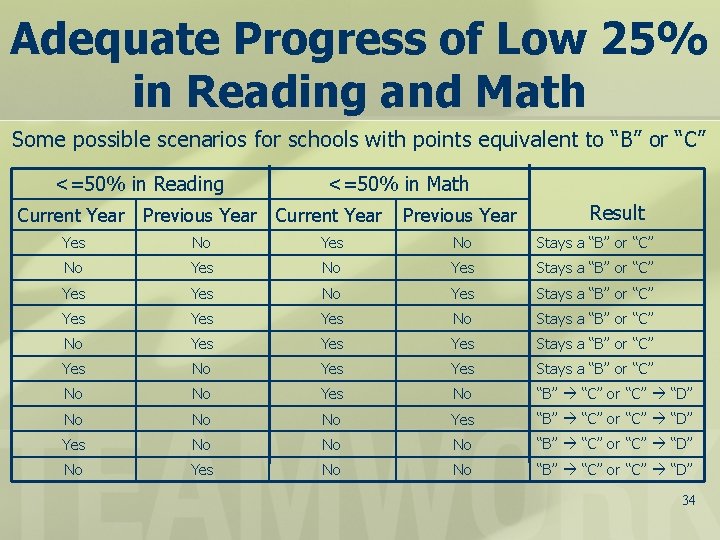 Adequate Progress of Low 25% in Reading and Math Some possible scenarios for schools