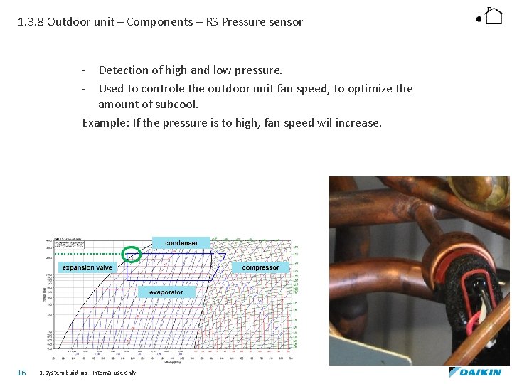 1. 3. 8 Outdoor unit – Components – RS Pressure sensor - Detection of