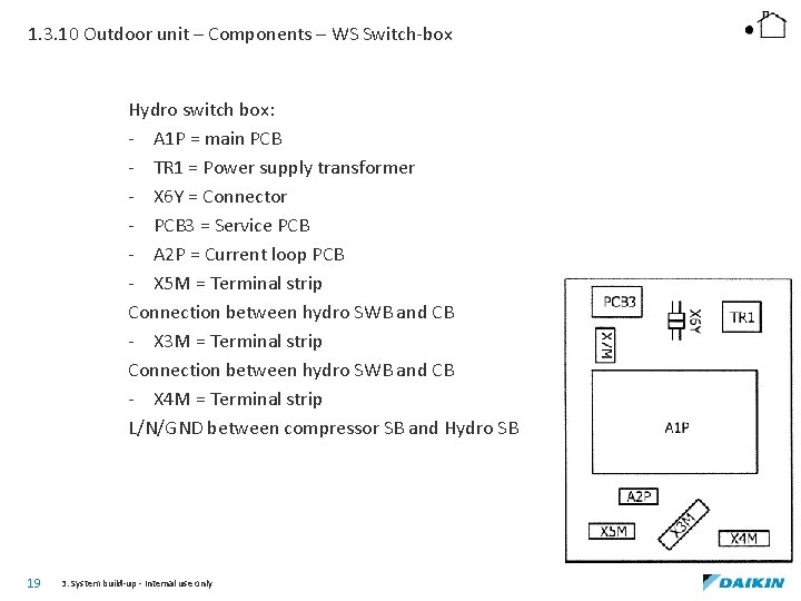 1. 3. 10 Outdoor unit – Components – WS Switch-box Hydro switch box: -