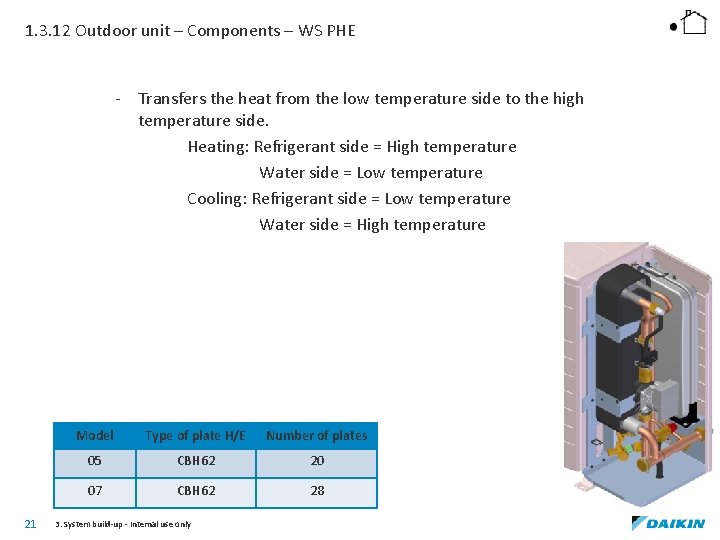 1. 3. 12 Outdoor unit – Components – WS PHE - Transfers the heat