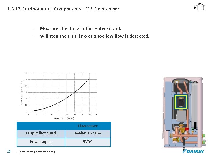 1. 3. 13 Outdoor unit – Components – WS Flow sensor - Measures the