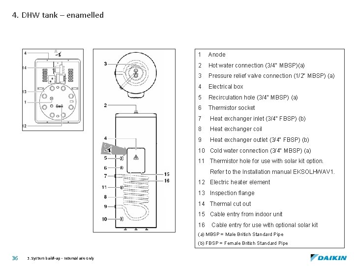 4. DHW tank – enamelled 1 Anode 2 Hot water connection (3/4" MBSP)(a) 3