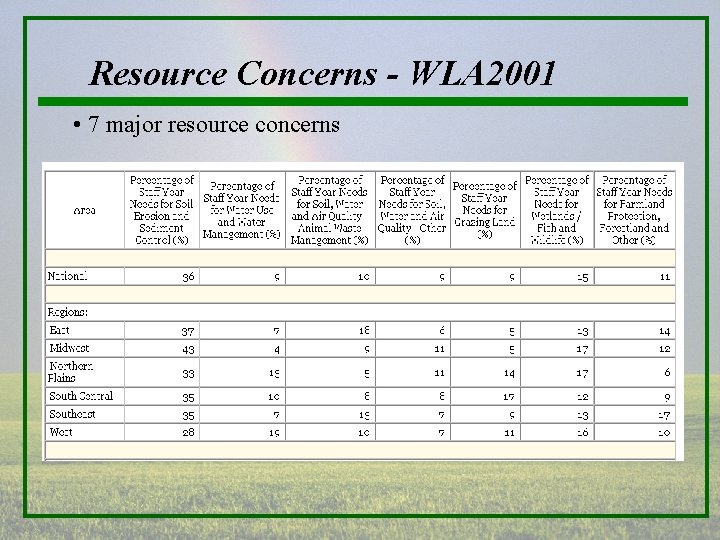 Resource Concerns - WLA 2001 • 7 major resource concerns 
