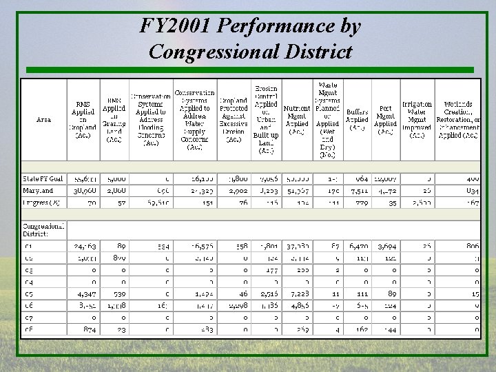 FY 2001 Performance by Congressional District 