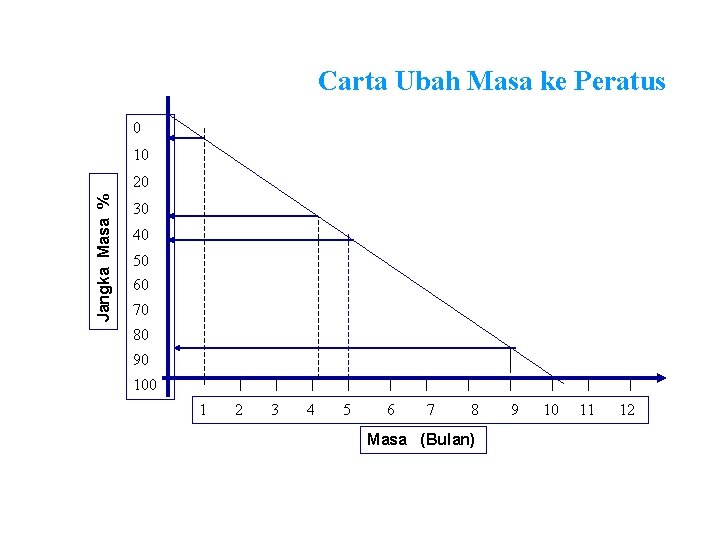 Carta Ubah Masa ke Peratus 0 10 Jangka Masa % 20 30 40 50