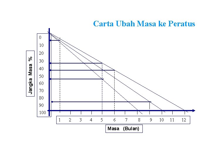 Carta Ubah Masa ke Peratus 0 10 Jangka Masa % 20 30 40 50