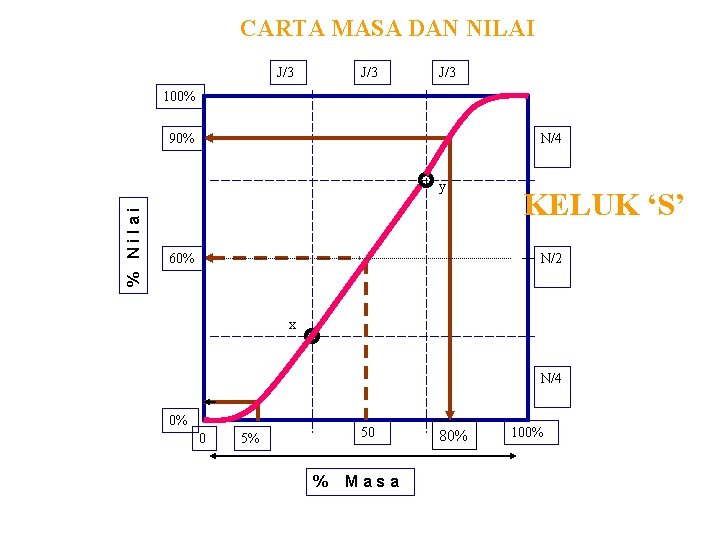 CARTA MASA DAN NILAI J/3 J/3 100% 90% N/4 % Nilai y 60% KELUK