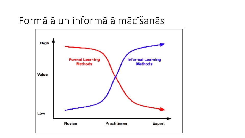 Formālā un informālā mācīšanās Avots: learntrends. ning. com 