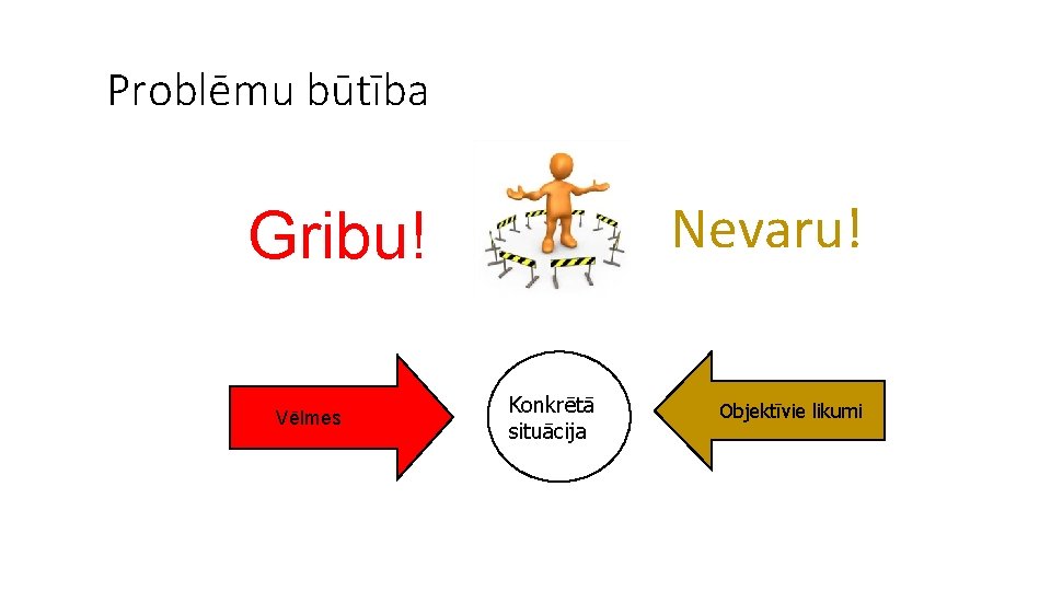 Problēmu būtība Nevaru! Gribu! Vēlmes Konkrētā situācija Objektīvie likumi 