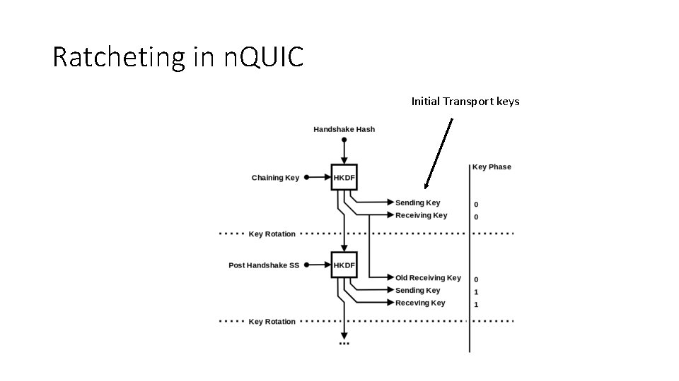 Ratcheting in n. QUIC Initial Transport keys 