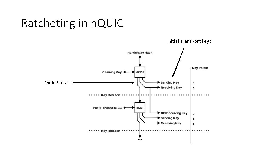 Ratcheting in n. QUIC Initial Transport keys Chain State 