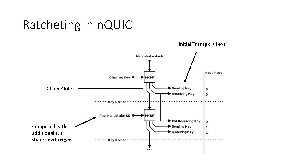 Ratcheting in n. QUIC Initial Transport keys Chain State Computed with additional DH shares