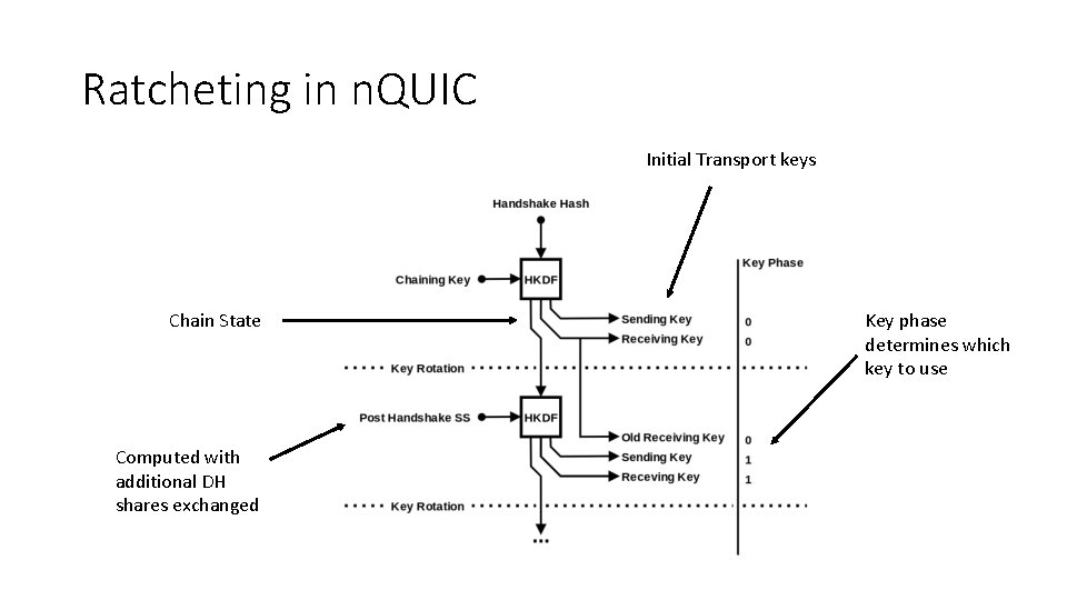 Ratcheting in n. QUIC Initial Transport keys Chain State Computed with additional DH shares