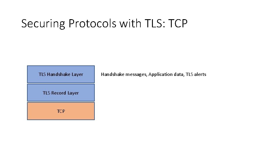 Securing Protocols with TLS: TCP TLS Handshake Layer TLS Record Layer TCP Handshake messages,
