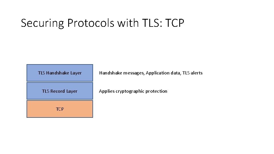 Securing Protocols with TLS: TCP TLS Handshake Layer TLS Record Layer TCP Handshake messages,