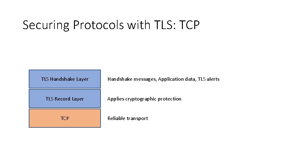 Securing Protocols with TLS: TCP TLS Handshake Layer TLS Record Layer TCP Handshake messages,