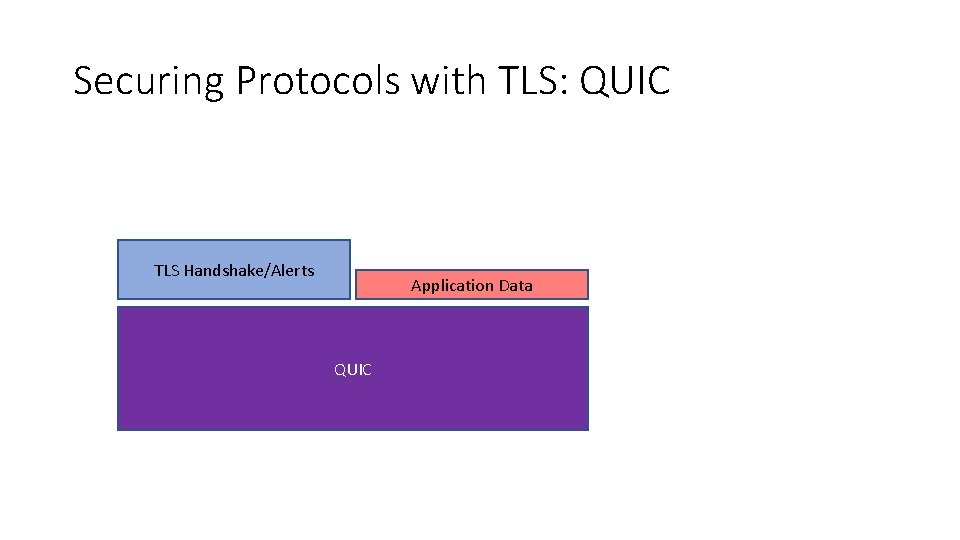 Securing Protocols with TLS: QUIC TLS Handshake/Alerts Application Data QUIC 