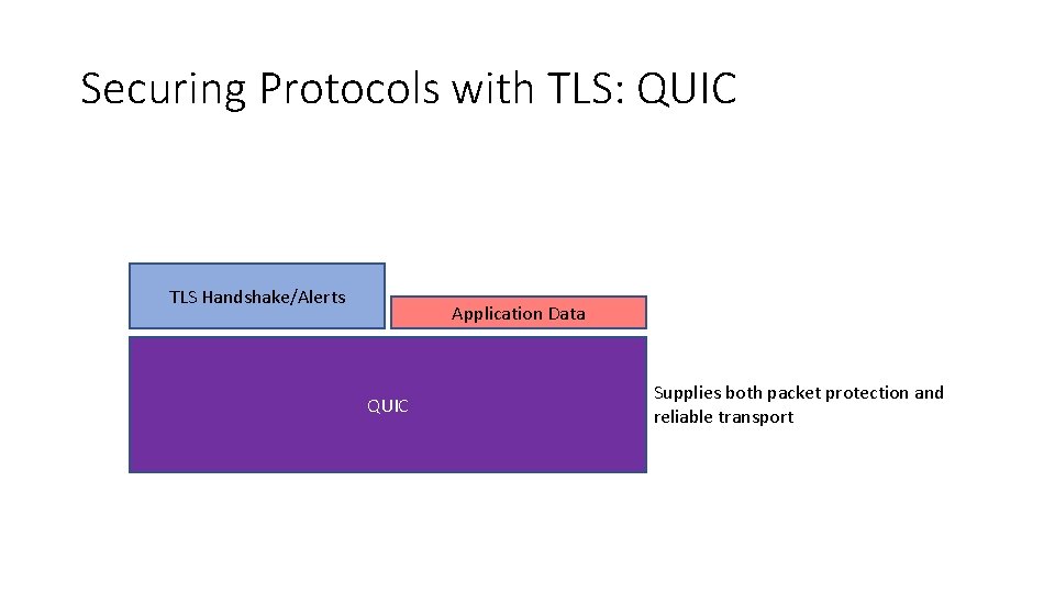 Securing Protocols with TLS: QUIC TLS Handshake/Alerts Application Data QUIC Supplies both packet protection