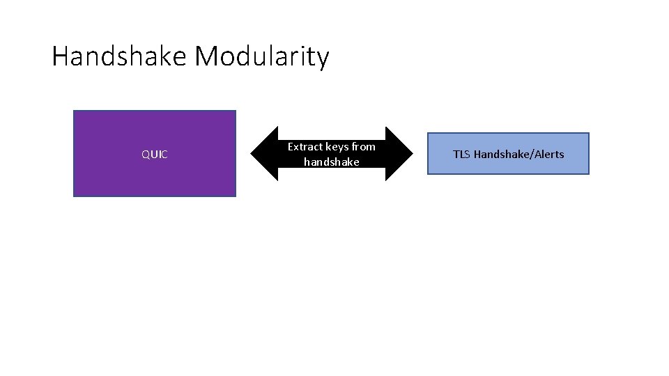 Handshake Modularity QUIC Extract keys from handshake TLS Handshake/Alerts 