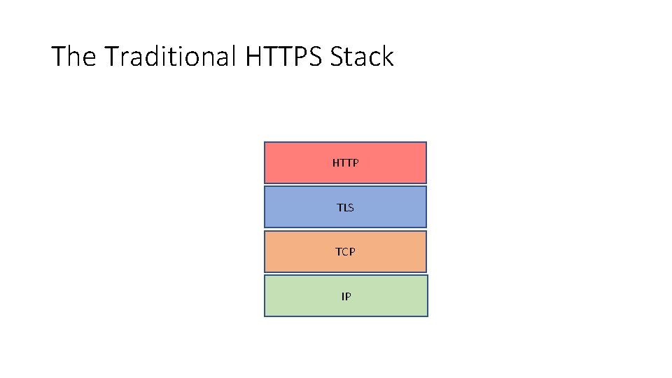 The Traditional HTTPS Stack HTTP TLS TCP IP 