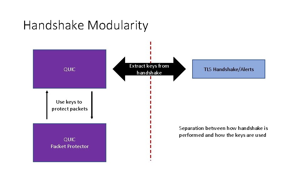 Handshake Modularity QUIC Extract keys from handshake TLS Handshake/Alerts Use keys to protect packets
