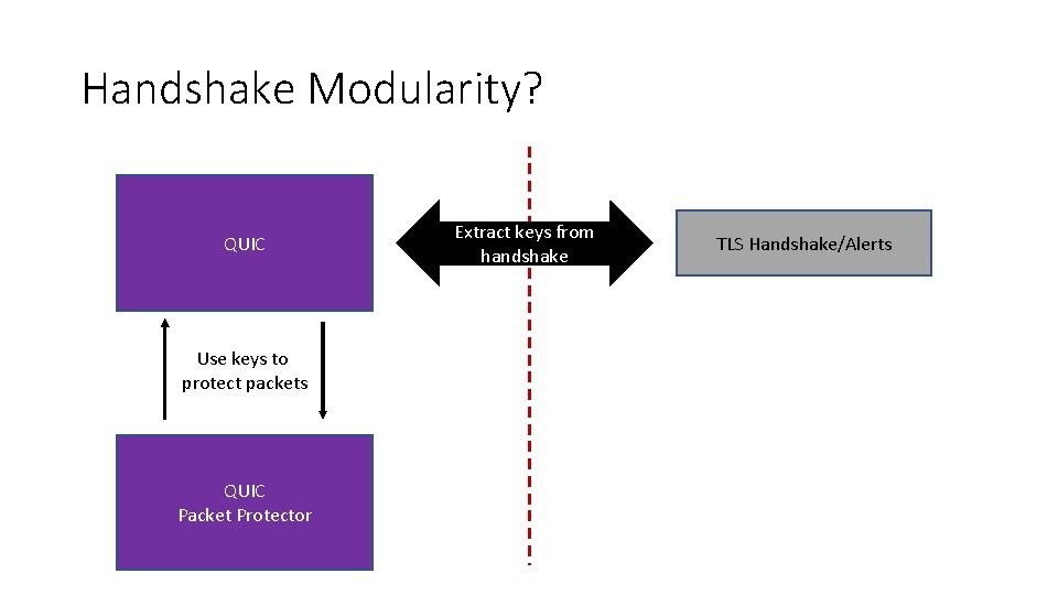 Handshake Modularity? QUIC Use keys to protect packets QUIC Packet Protector Extract keys from